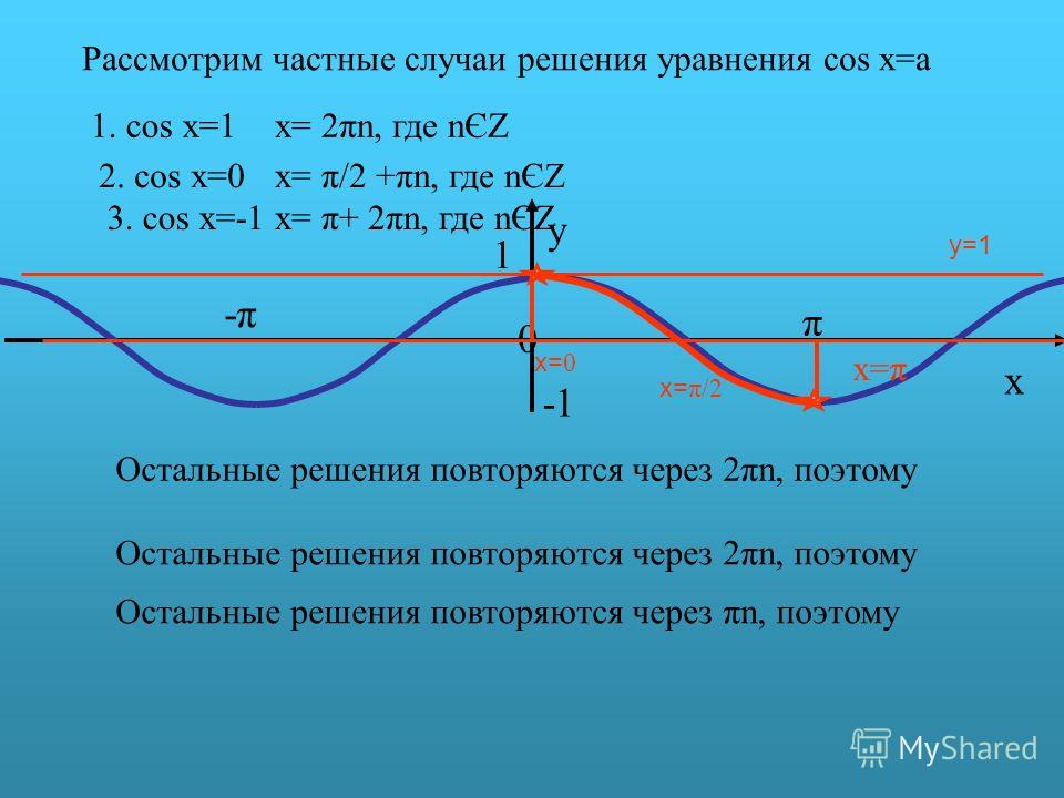 π y 0 x 1 -π-π y=1 Рассмотрим частные случаи решения уравнения cos x=a 1. cos x=1 x= π/2 Остальные решения повторяются через 2πn, поэтому x= 2πn, где nЄZ 2. cos x=0 x= 0 Остальные решения повторяются через πn, поэтому x= π/2 +πn, где nЄZ 3. cos x=-1 