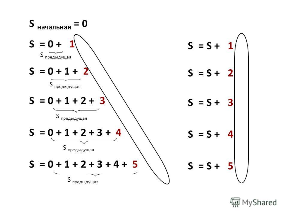 S предыдущая S начальная = 0 S = 0 + 1 S = 0 + 1 + 2 S предыдущая S = S + 1 S предыдущая S = S + 2 S = 0 + 1 + 2 + 3 S = 0 + 1 + 2 + 3 + 4 S предыдущая S = 0 + 1 + 2 + 3 + 4 + 5 S = S + 3 S = S + 4 S = S + 5