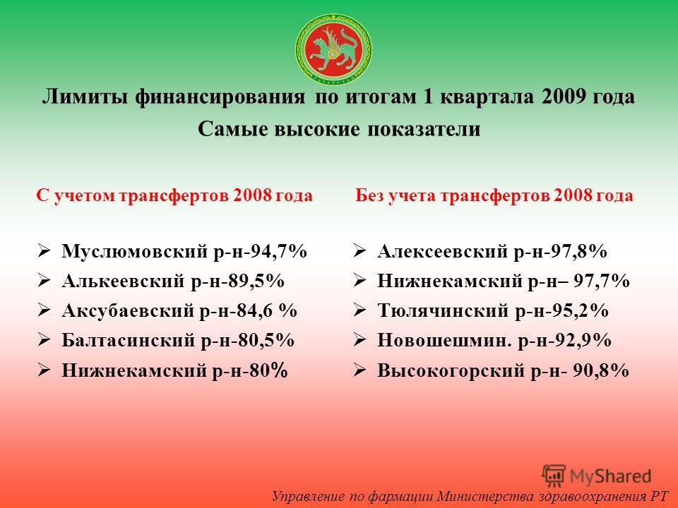 Управление по фармации Министерства здравоохранения РТ Лимиты финансирования по итогам 1 квартала 2009 года Самые высокие показатели С учетом трансфертов 2008 года Муслюмовский р-н-94,7% Алькеевский р-н-89,5% Аксубаевский р-н-84,6 % Балтасинский р-н-