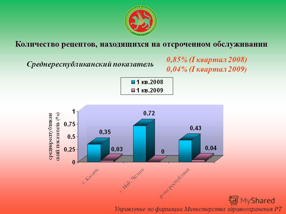 Управление по фармации Министерства здравоохранения РТ Количество рецептов, находящихся на отсроченном обслуживании Среднереспубликанский показатель 0,85% (І квартал 2008) 0,04% (І квартал 2009 )