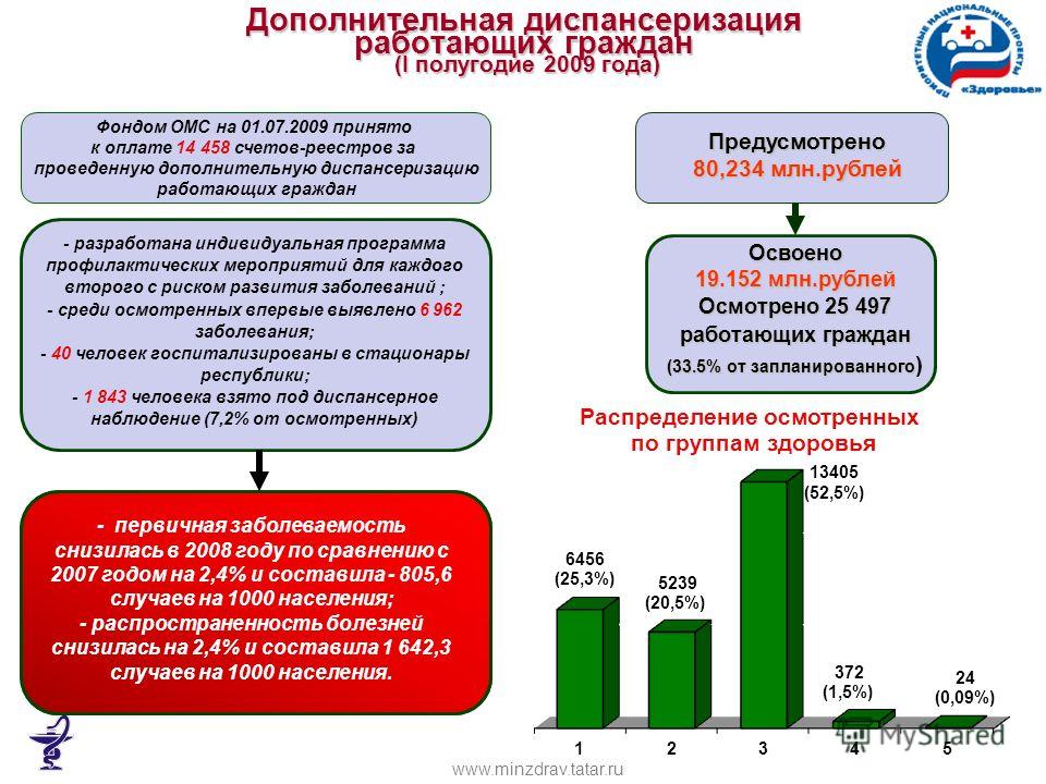 Дополнительная диспансеризация работающих граждан (I полугодие 2009 года) Освоено 19.152 млн.рублей Осмотрено 25 497 работающих граждан (33.5% от запланированного Осмотрено 25 497 работающих граждан (33.5% от запланированного ) Предусмотрено 80,234 м