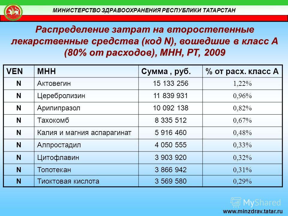 МИНИСТЕРСТВО ЗДРАВООХРАНЕНИЯ РЕСПУБЛИКИ ТАТАРСТАН www.minzdrav.tatar.ru Распределение затрат на второстепенные лекарственные средства (код N), вошедшие в класс А (80% от расходов), МНН, РТ, 2009 VENМННСумма, руб.% от расх. класс А NАктовегин15 133 25