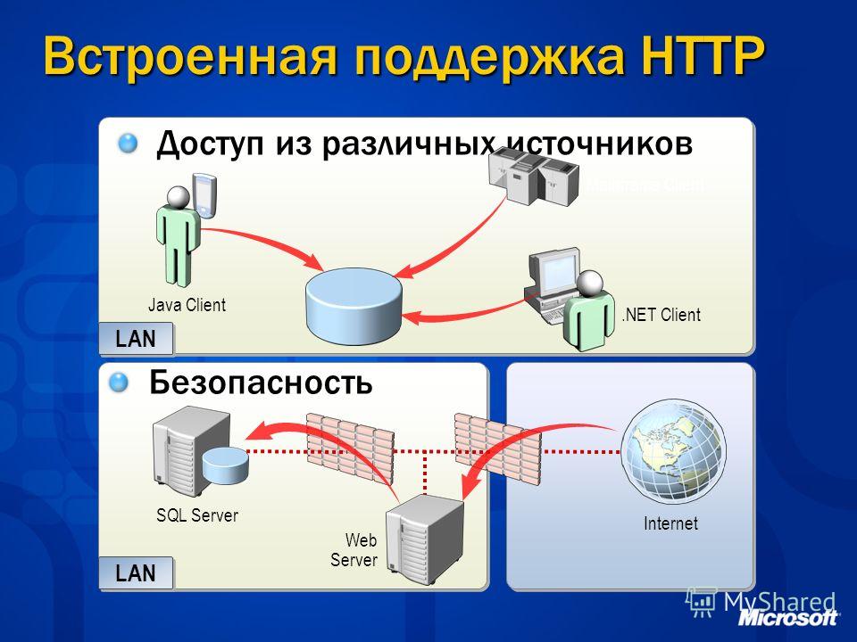 Доступ из различных источников Встроенная поддержка HTTP Web Server SQL Server Internet LAN Mainframe Client Безопасность.NET Client LAN Java Client