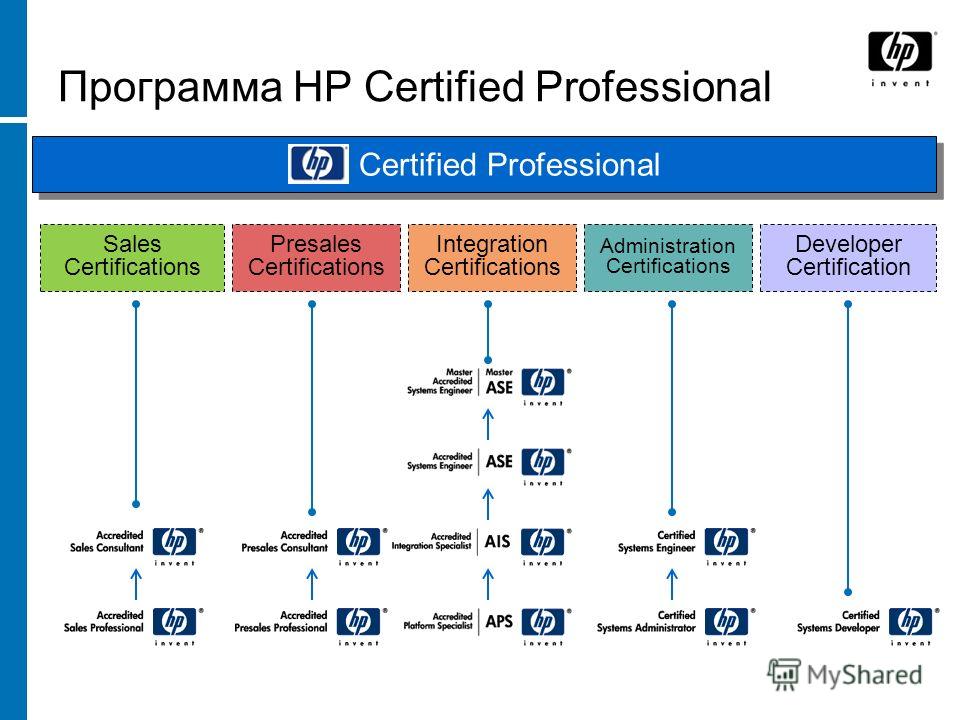 Программа HP Certified Professional Certified Professional Sales Certifications Presales Certifications Integration Certifications Administration Certifications Developer Certification