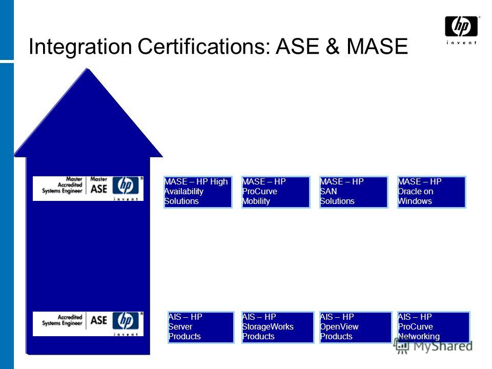 Integration Certifications: ASE & MASE AIS – HP Server Products AIS – HP StorageWorks Products MASE – HP High Availability Solutions MASE – HP ProCurve Mobility MASE – HP SAN Solutions MASE – HP Oracle on Windows AIS – HP OpenView Products AIS – HP P