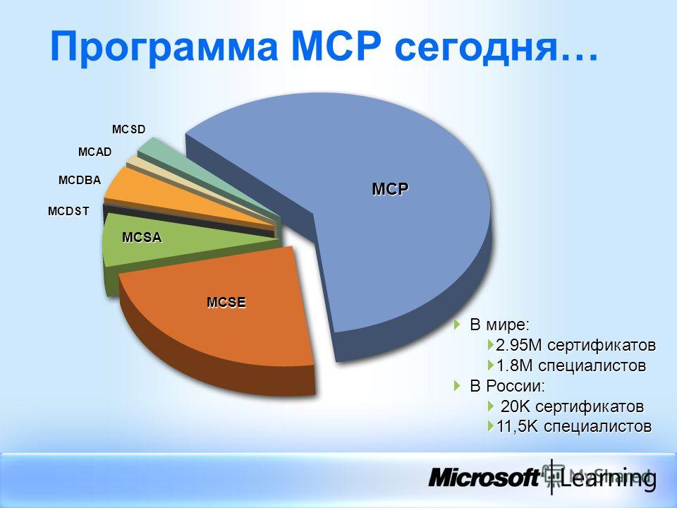 Программа MCP сегодня… В мире: В мире: 2.95M сертификатов 2.95M сертификатов 1.8M специалистов 1.8M специалистов В России: В России: 20K сертификатов 20K сертификатов 11,5K специалистов 11,5K специалистов MCP MCSE MCSA MCDST MCDBA MCAD MCSD