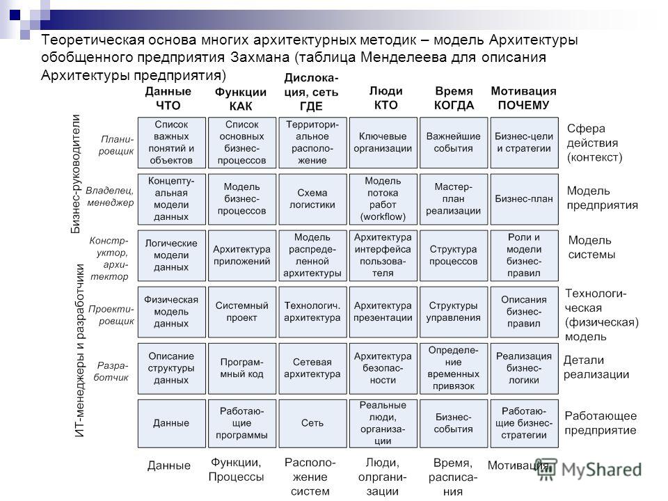 Теоретическая основа многих архитектурных методик – модель Архитектуры обобщенного предприятия Захмана (таблица Менделеева для описания Архитектуры предприятия)