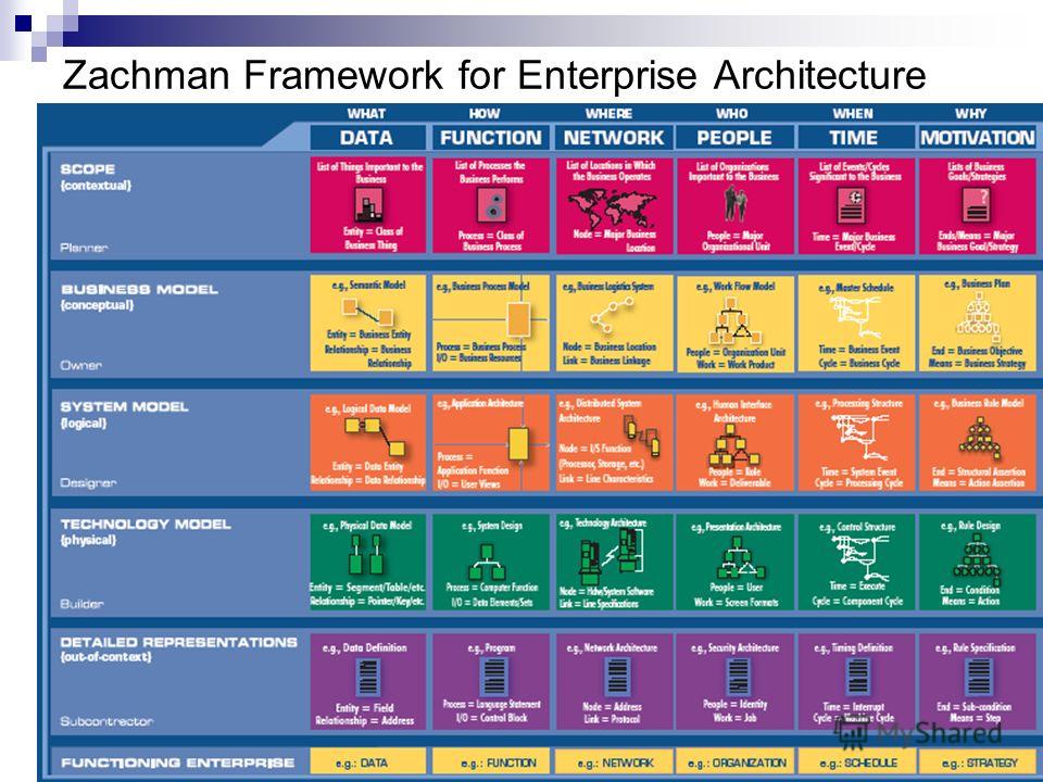 Zachman Framework for Enterprise Architecture