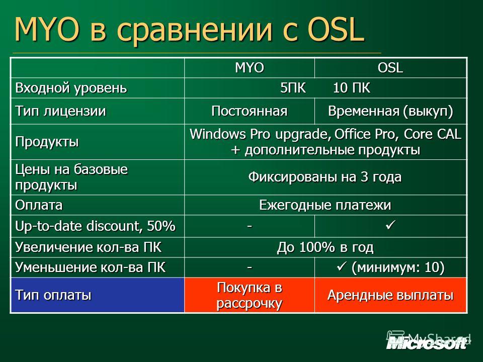 MYO в сравнении с OSL MYOOSL Входной уровень 5ПК 10 ПК Тип лицензии Постоянная Временная (выкуп) Продукты Windows Pro upgrade, Office Pro, Core CAL + дополнительные продукты Цены на базовые продукты Фиксированы на 3 года Оплата Ежегодные платежи Up-t