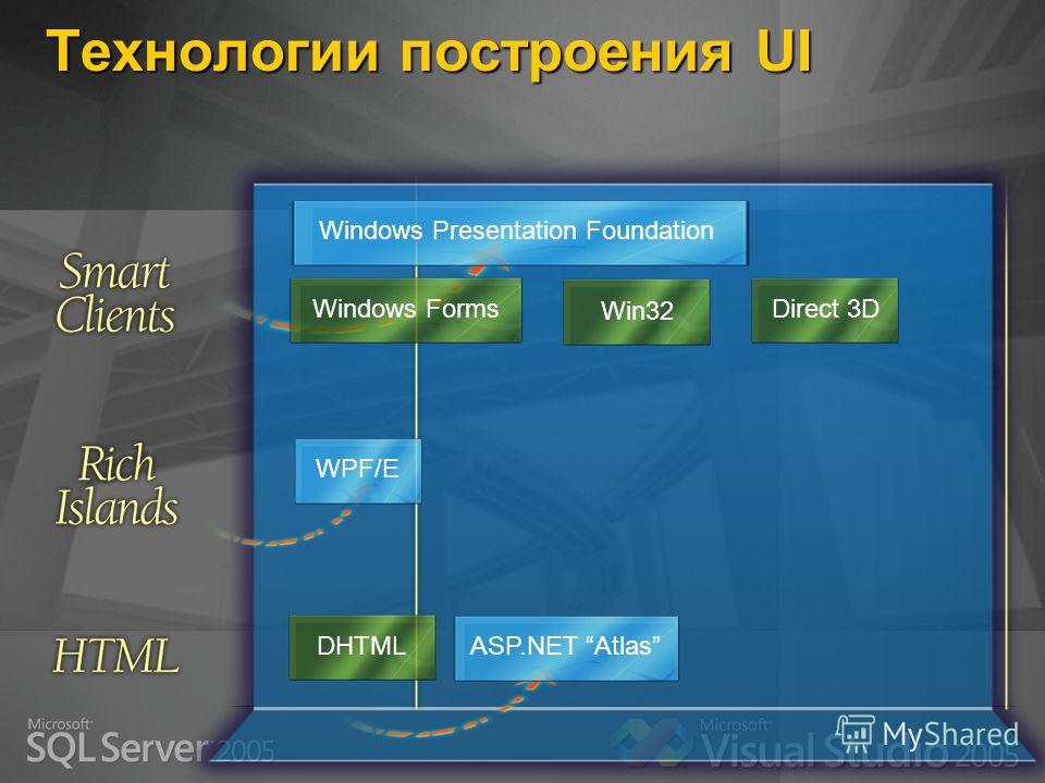 Технологии построения UI DHTMLWin32Direct 3D ASP.NET Atlas Windows Forms Windows Presentation FoundationWPF/E