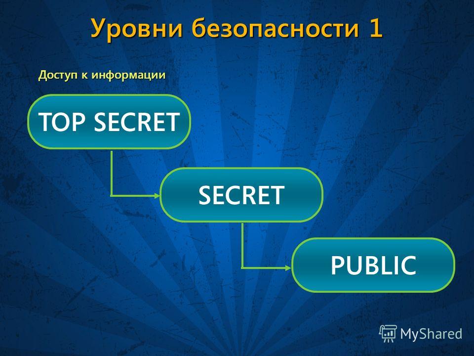 Уровни безопасности 1 TOP SECRET Доступ к информации SECRET PUBLIC