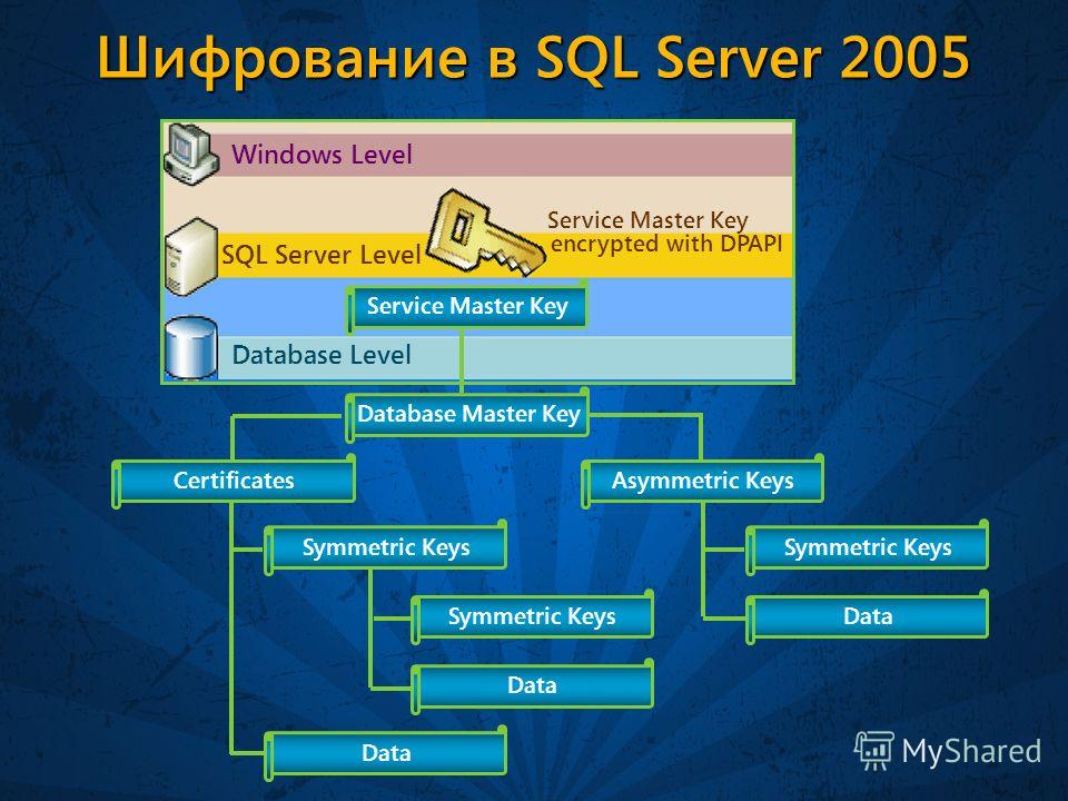 Шифрование в SQL Server 2005 Service Master Key Database Master Key CertificatesAsymmetric Keys Symmetric Keys Data Database Level SQL Server Level Windows Level Service Master Key encrypted with DPAPI