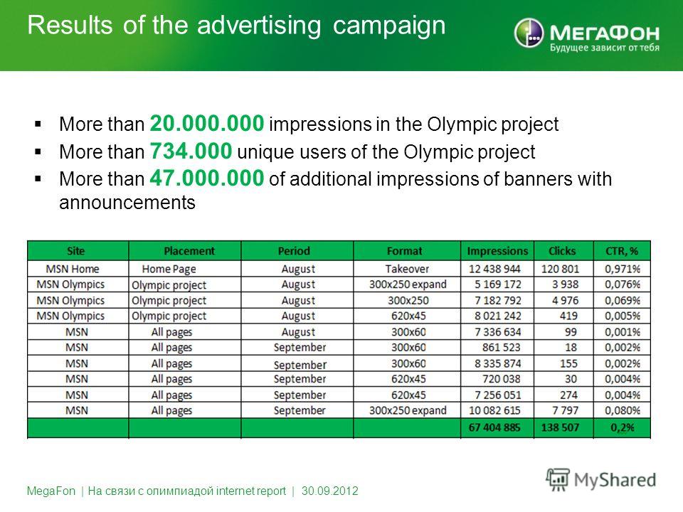 Results of the advertising campaign MegaFon | На связи с олимпиадой internet report | 30.09.2012 More than 20.000.000 impressions in the Olympic project More than 734.000 unique users of the Olympic project More than 47.000.000 of additional impressi