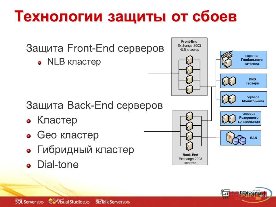 Технологии защиты от сбоев Защита Back-End серверов Кластер Geo кластер Гибридный кластер Dial-tone Защита Front-End серверов NLB кластер