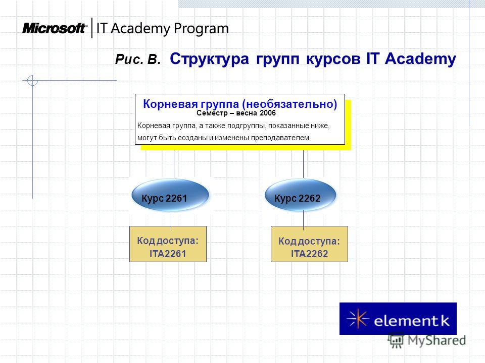 Рис. B. Структура групп курсов IT Academy Курс 2261 Курс 2262 Код доступа: ITA2261 Код доступа: ITA2262 Parent Group - optional Spring 2006 Semester The parent group, and the sub groups below, can be created and edited by the Instructor. Корневая гру