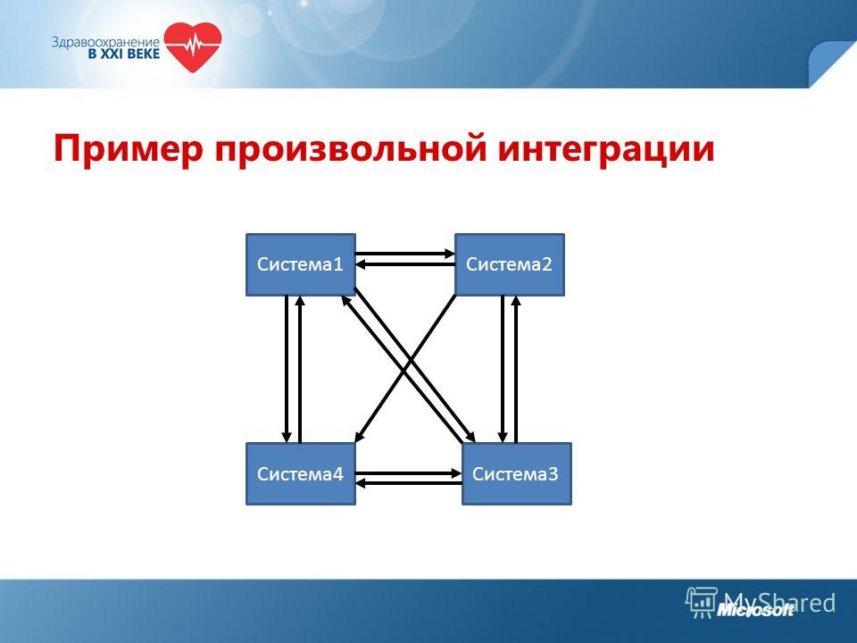 Пример произвольной интеграции Система1 Система4Система3 Система2
