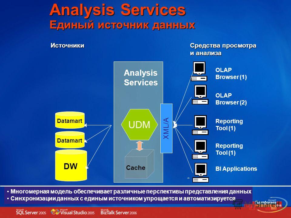 Analysis Services Единый источник данных DW Datamart BI Applications Reporting Tool (1) Средства просмотра и анализа Источники OLAP Browser (2) OLAP Browser (1) Reporting Tool (1) UDM Многомерная модель обеспечивает различные перспективы представлени