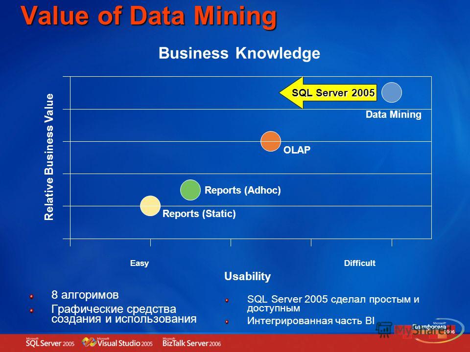 Value of Data Mining 8 алгоримов Графические средства создания и использования SQL Server 2005 сделал простым и доступным Интегрированная часть BI SQL Server 2005 OLAP Reports (Adhoc) Reports (Static) Data Mining Business Knowledge Easy Difficult Usa