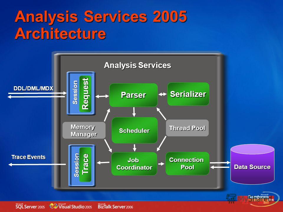 Analysis Services 2005 Architecture Analysis Services Analysis Services Data Source Session Session Trace Parser Request DDL / DML/MDX Trace Events Thread Pool ConnectionPool JobCoordinator Scheduler Serializer MemoryManager