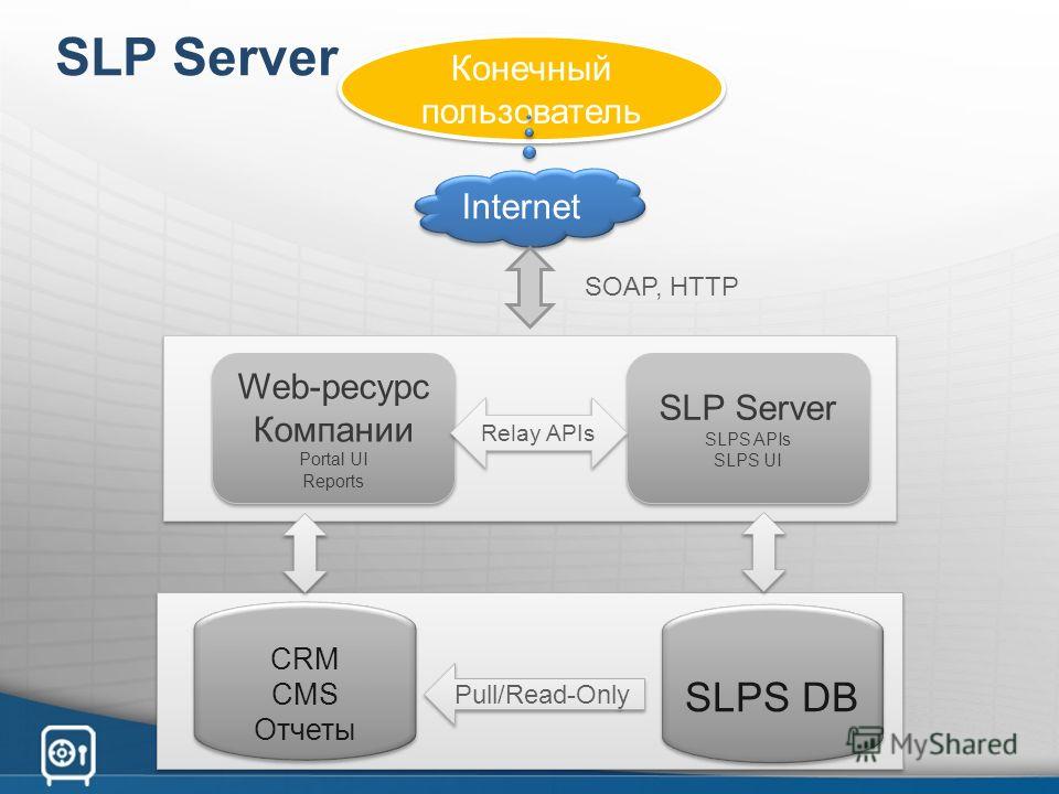 Конечный пользователь CRM CMS Отчеты CRM CMS Отчеты Internet Web-ресурс Компании Portal UI Reports Web-ресурс Компании Portal UI Reports Pull/Read-Only SLP Server SLPS APIs SLPS UI SLP Server SLPS APIs SLPS UI SLPS DB Relay APIs SOAP, HTTP SLP Server