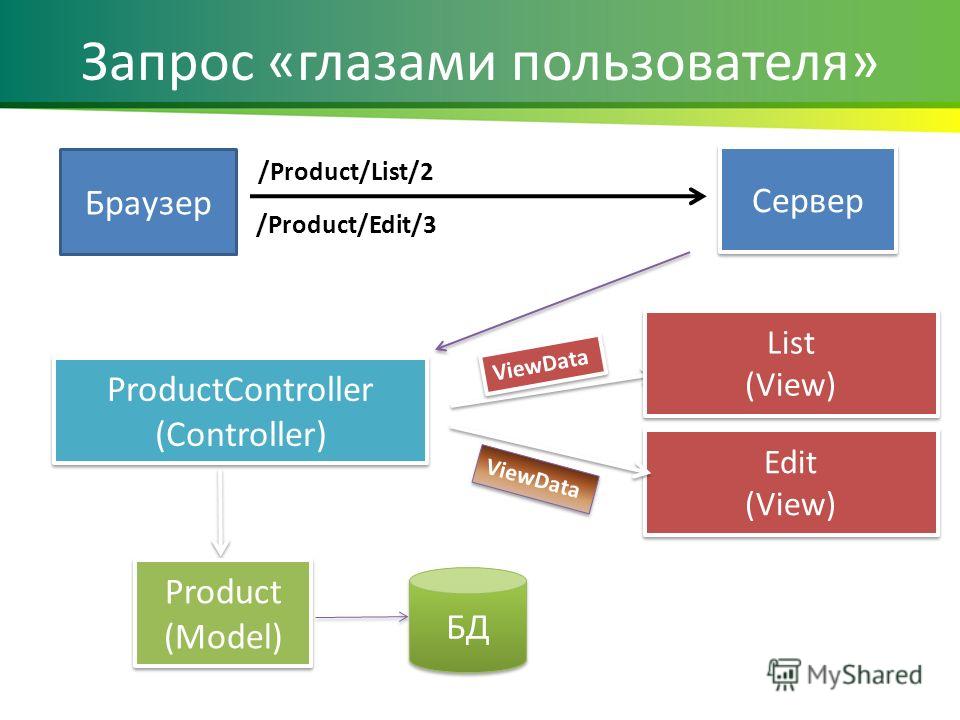 Запрос «глазами пользователя» Браузер Сервер /Product/List/2 ProductController (Controller) ProductController (Controller) Product (Model) Product (Model) БД Edit (View) Edit (View) /Product/Edit/3 List (View) List (View) ViewData