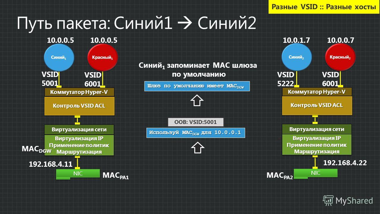OOB: VSID:5001 Используй MAC DGW для 10.0.0.1 Шлюз по умолчанию имеет MAC DGW Синий 1 запоминает MAC шлюза по умолчанию 10.0.1.7 VSID 5222 192.168.4.11 NIC Коммутатор Hyper-V Контроль VSID ACL Синий 1 Красный 1 Виртуализация сети 10.0.0.5 MAC PA1 VSI
