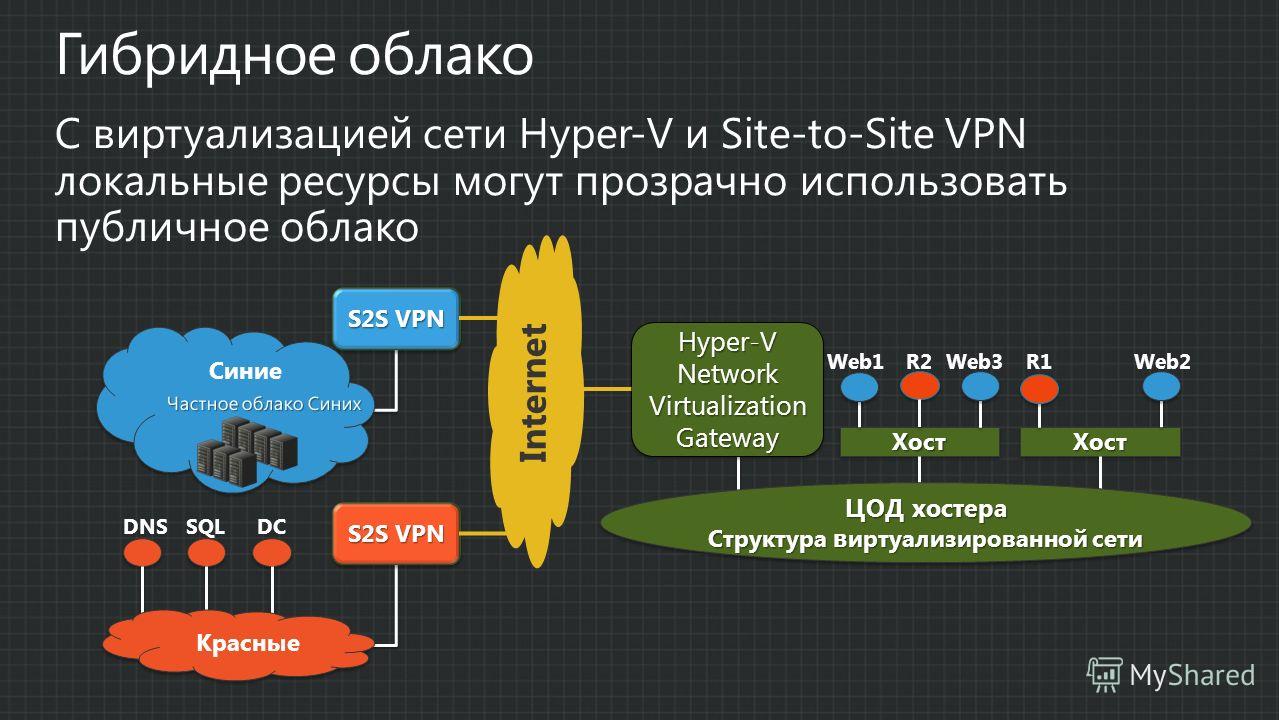 Синие S2S VPN ХостХостХостХост ЦОД хостера Структура в иртуализированной сети ЦОД хостера Структура в иртуализированной сети Web2R2 R1 Web3 Web1 Hyper-V Network Virtualization Gateway DCSQLDNS Красные S2S VPN Internet Частное облако Синих