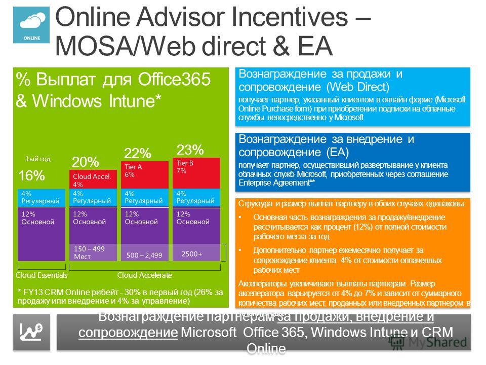 Online Advisor Incentives – MOSA/Web direct & EA Вознаграждение партнерам за продажи, внедрение и сопровождение Microsoft Office 365, Windows Intune и CRM Online 20% 16% 22% 23% Cloud EssentialsCloud Accelerate 1ый год Структура и размер выплат партн