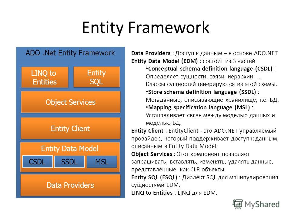 Entity Framework ADO.Net Entity Framework LINQ to Entities LINQ to Entities Entity SQL Entity SQL Object Services Entity Client Entity Data Model CSDL SSDL MSL Data Providers Data Providers : Доступ к данным – в основе ADO.NET Entity Data Model (EDM)