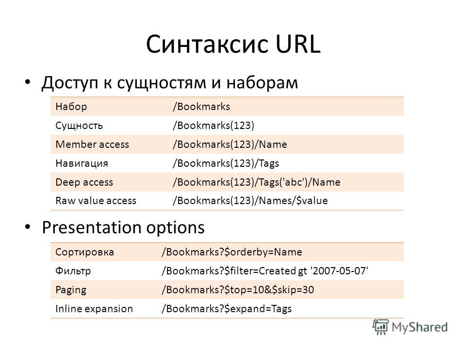 Синтаксис URL Доступ к сущностям и наборам Presentation options Набор/Bookmarks Сущность/Bookmarks(123) Member access/Bookmarks(123)/Name Навигация/Bookmarks(123)/Tags Deep access/Bookmarks(123)/Tags('abc')/Name Raw value access/Bookmarks(123)/Names/