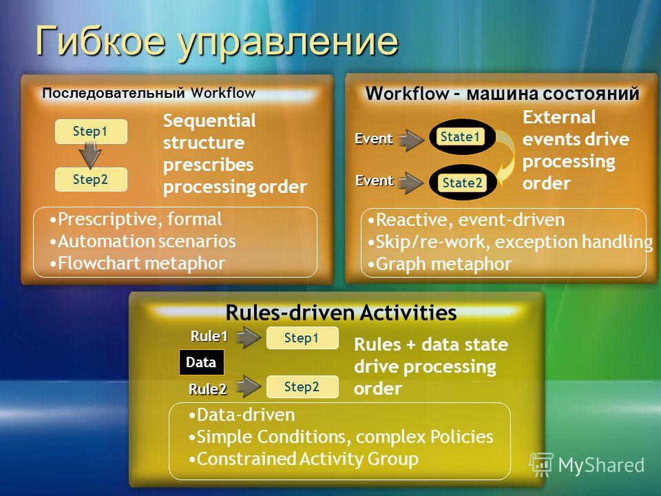 Гибкое управление Rules-driven Activities Step2 Step1 Rule1 Rule2 Data Rules + data state drive processing order Data-driven Simple Conditions, complex Policies Constrained Activity Group W orkflow – машина состояний State2 State1 Event Event Externa