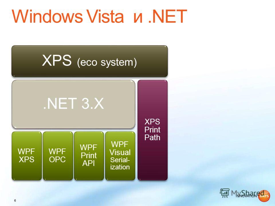 XPS (eco system).NET 3.X WPF XPS WPF OPC WPF Print API WPF Visual Serial- ization XPS Print Path