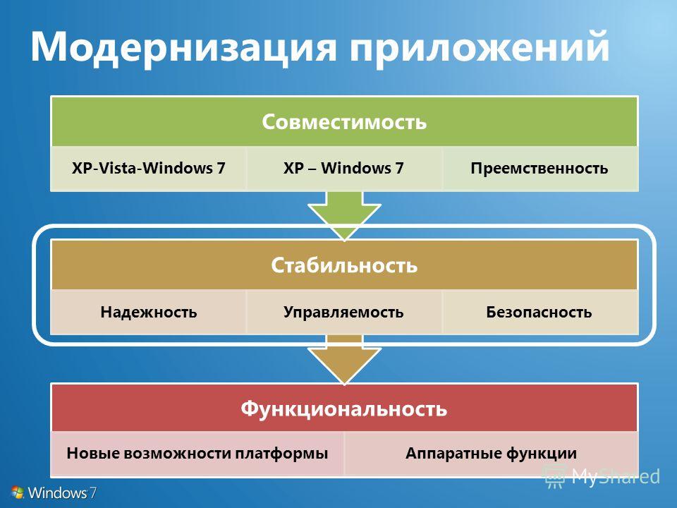 Функциональность Новые возможности платформыАппаратные функции Стабильность НадежностьУправляемостьБезопасность Совместимость XP-Vista-Windows 7XP – Windows 7Преемственность