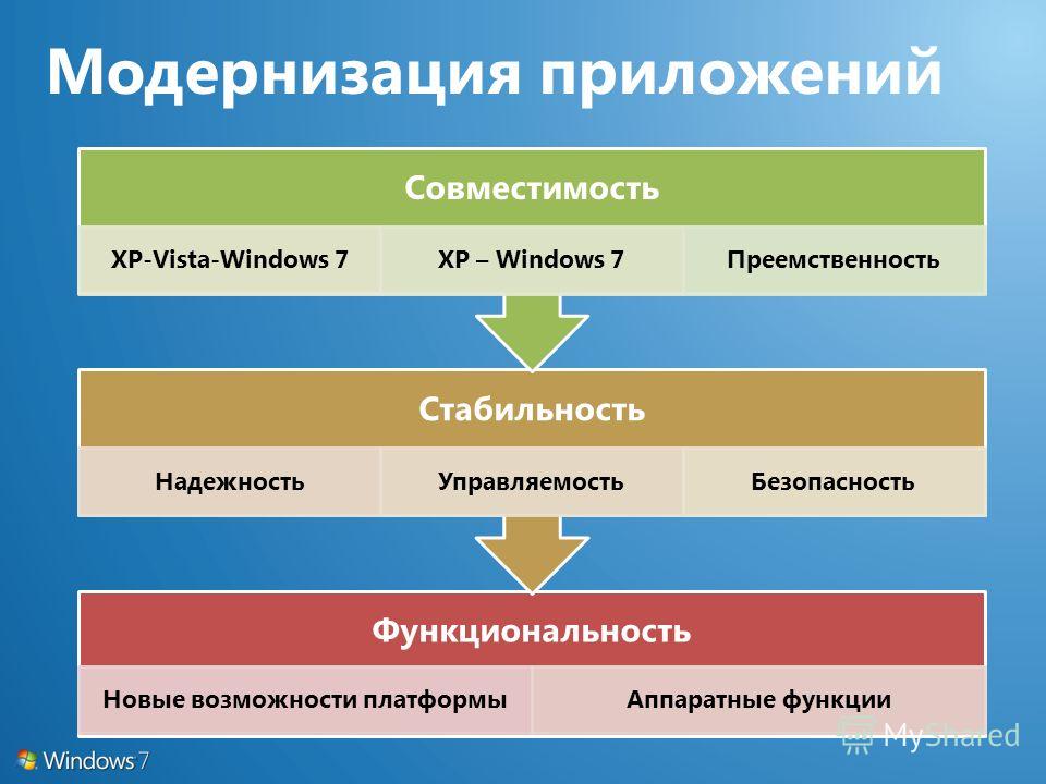 Функциональность Новые возможности платформыАппаратные функции Стабильность НадежностьУправляемостьБезопасность Совместимость XP-Vista-Windows 7XP – Windows 7Преемственность