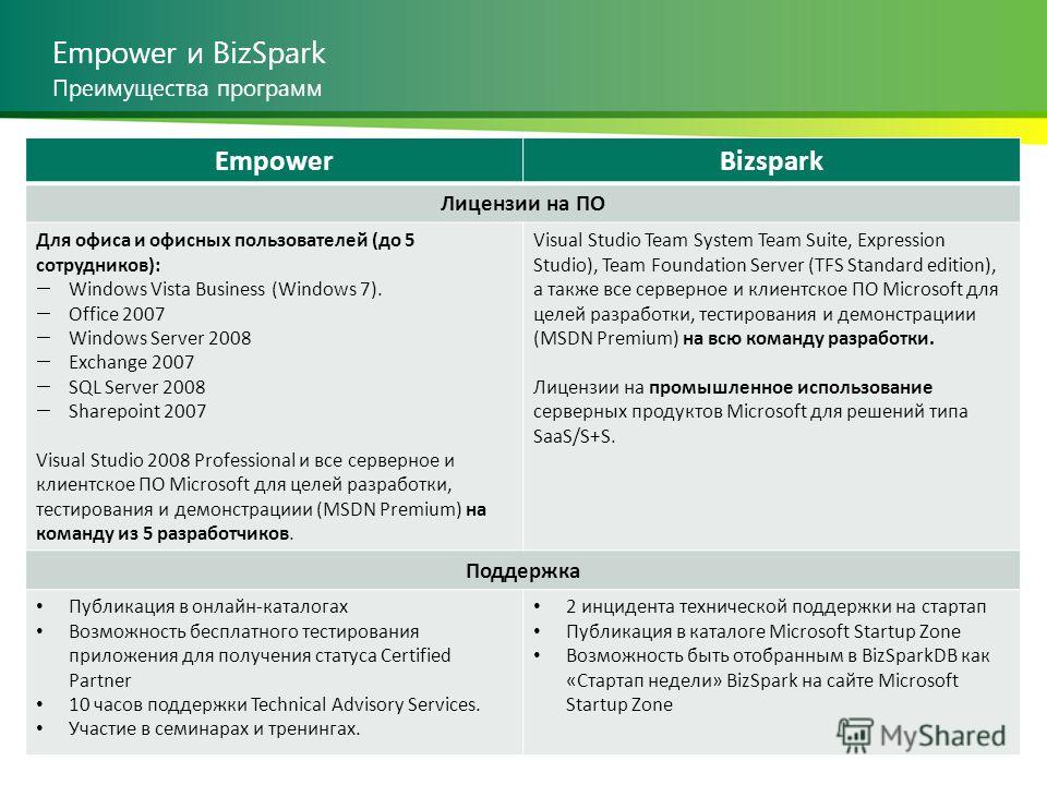 Empower и BizSpark EmpowerBizspark Лицензии на ПО Для офиса и офисных пользователей (до 5 сотрудников): Windows Vista Business (Windows 7). Office 2007 Windows Server 2008 Exchange 2007 SQL Server 2008 Sharepoint 2007 Visual Studio 2008 Professional 