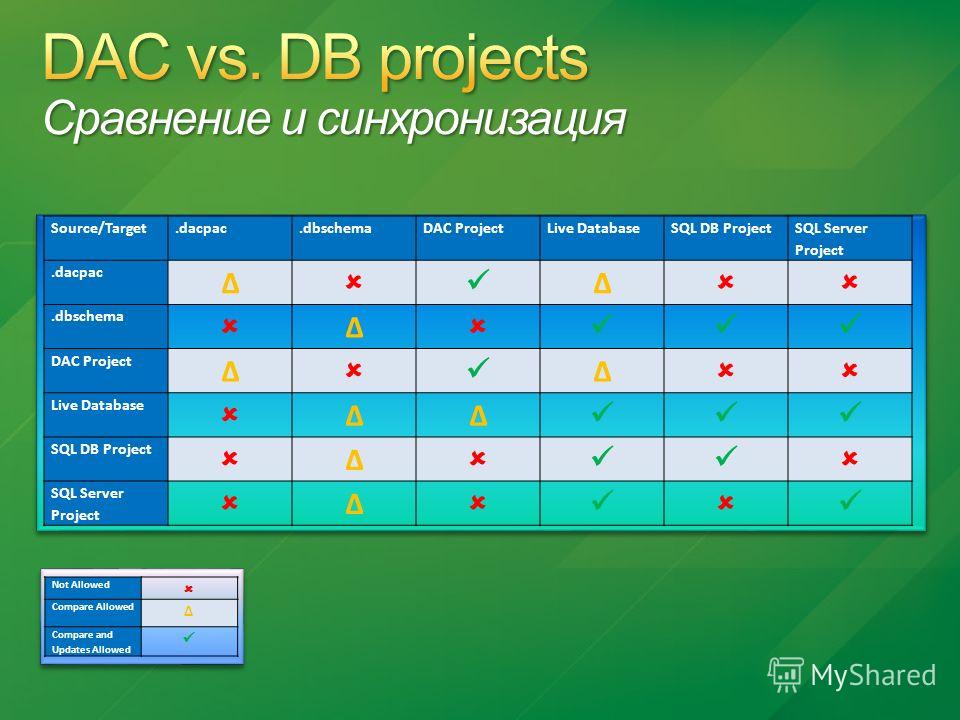 Not Allowed Compare Allowed Δ Compare and Updates Allowed Source/Target.dacpac.dbschemaDAC ProjectLive DatabaseSQL DB Project SQL Server Project.dacpac Δ Δ.dbschema Δ DAC Project Δ Δ Live Database ΔΔ SQL DB Project Δ SQL Server Project Δ