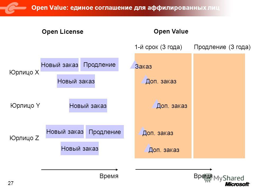 27 Open Value: единое соглашение для аффилированных лиц Время Open License Юрлицо X Новый заказ Юрлицо Y Новый заказ Юрлицо Z Новый заказ Продление Open Value Заказ Доп. заказ 1-й срок (3 года) Продление (3 года) Время