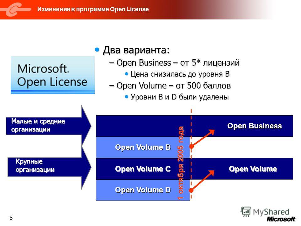 5 Изменения в программе Open License Два варианта: Два варианта: – Open Business – от 5* лицензий Цена снизилась до уровня B Цена снизилась до уровня B – Open Volume – от 500 баллов Уровни B и D были удалены Уровни B и D были удалены Open Business Op