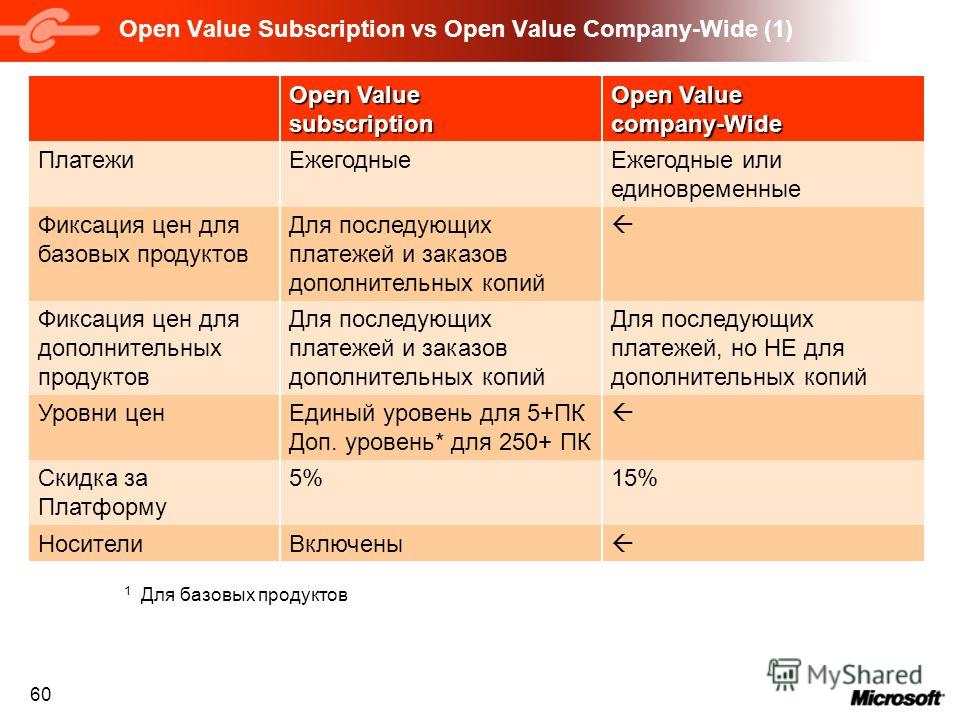 60 Open Value Subscription vs Open Value Company-Wide (1) 15%5%Скидка за Платформу Для последующих платежей, но НЕ для дополнительных копий Для последующих платежей и заказов дополнительных копий Фиксация цен для дополнительных продуктов ВключеныНоси