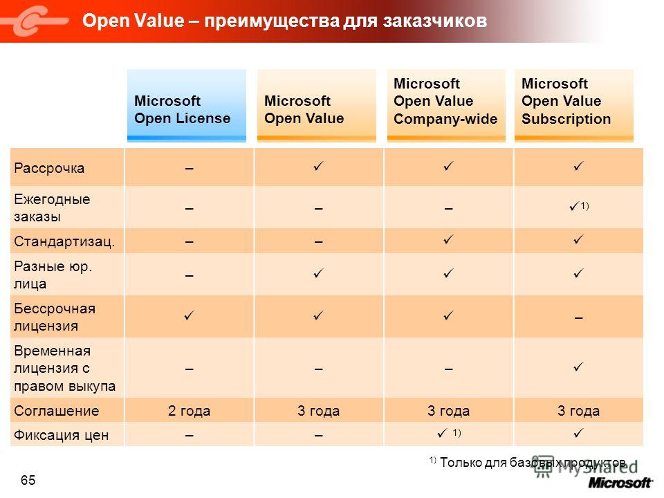 65 Open Value – преимущества для заказчиков Microsoft Open License Microsoft Open Value Subscription Microsoft Open Value Microsoft Open Value Company-wide Рассрочка– Ежегодные заказы ––– 1) Стандартизац.–– Разные юр. лица – Бессрочная лицензия – Вре