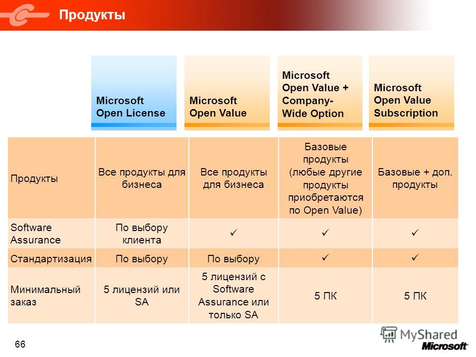 66 Продукты Microsoft Open License Microsoft Open Value Subscription Microsoft Open Value Microsoft Open Value + Company- Wide Option Продукты Все продукты для бизнеса Базовые продукты (любые другие продукты приобретаются по Open Value) Базовые + доп