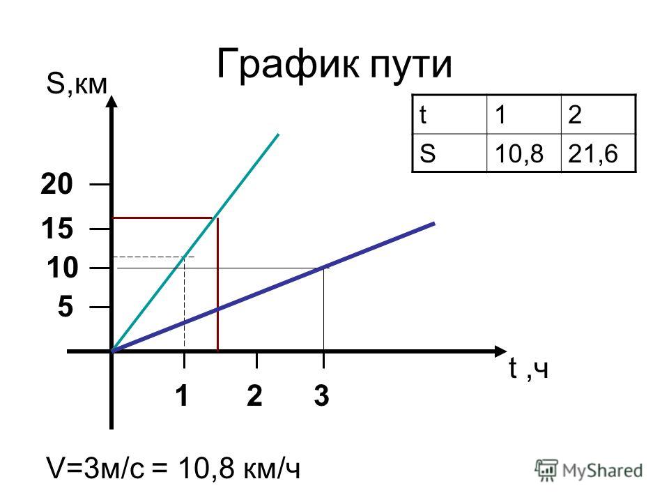 График пути S,км t,ч V=3м/с = 10,8 км/ч 213 15 20 10 5 t12 S10,821,6