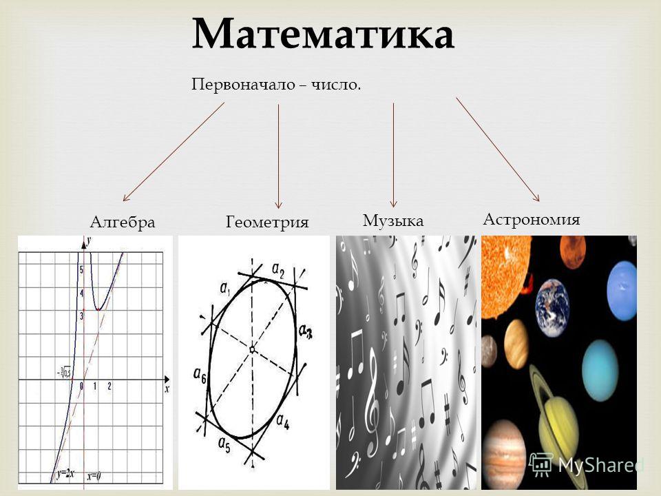 Математика АлгебраГеометрия Музыка Астрономия Первоначало – число.