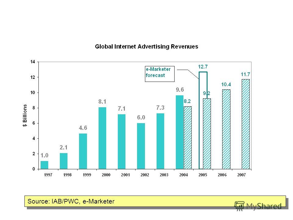 Source: IAB/PWC, e-Marketer Global Online Advertising market