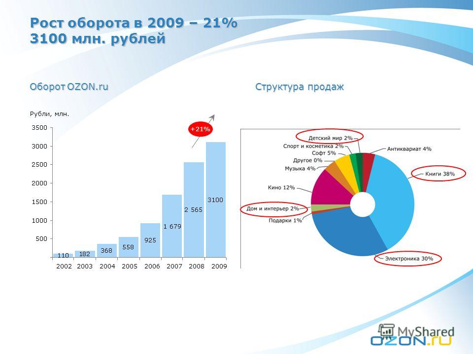 Рост оборота в 2009 – 21% 3100 млн. рублей 20022003200420052006200720082009 +21% Оборот OZON.ru Рубли, млн. Структура продаж