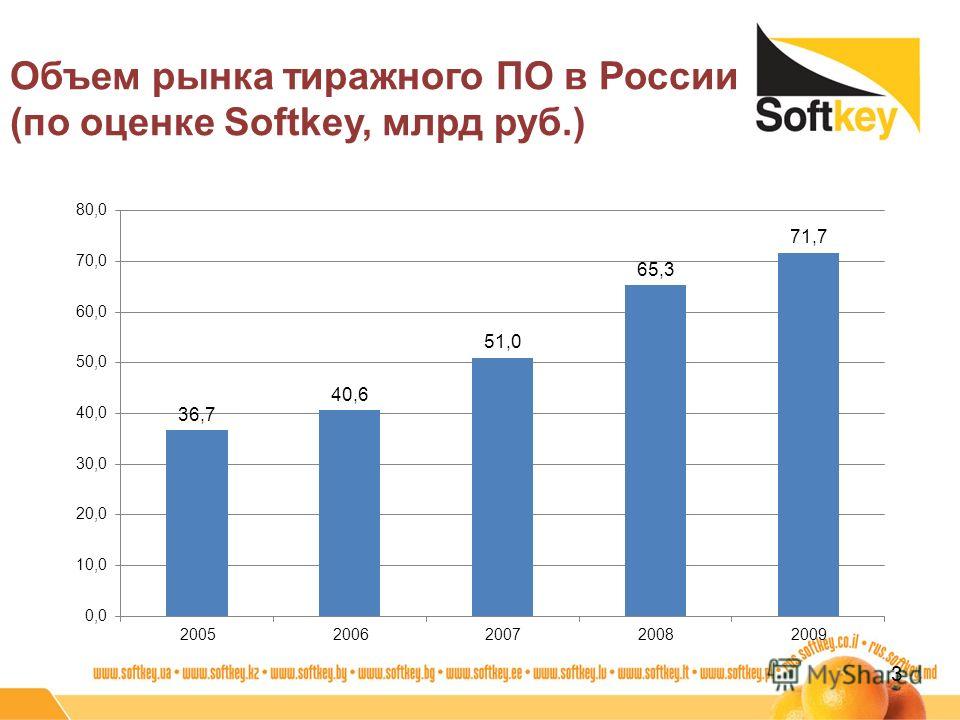 Объем рынка тиражного ПО в России (по оценке Softkey, млрд руб.) 3