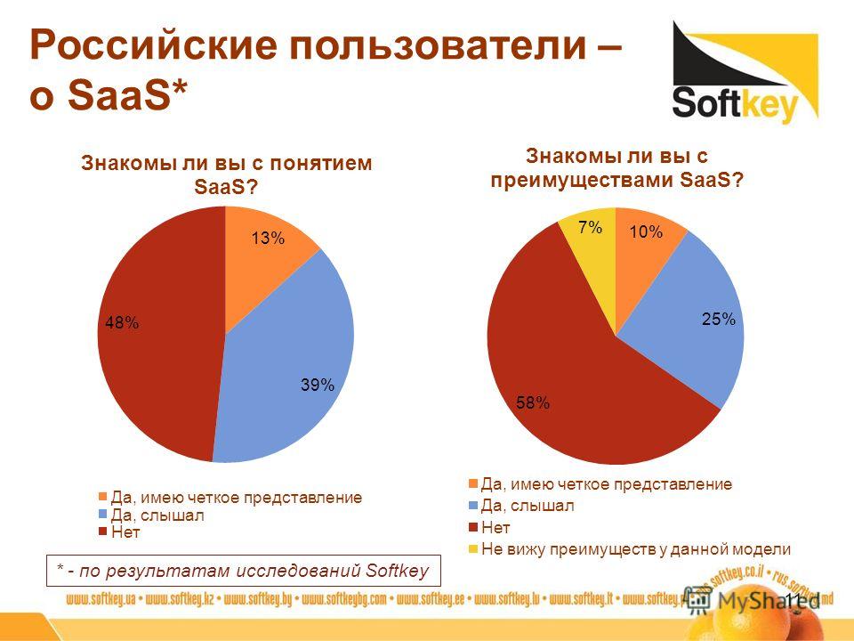 Российские пользователи – о SaaS* 11 * - по результатам исследований Softkey