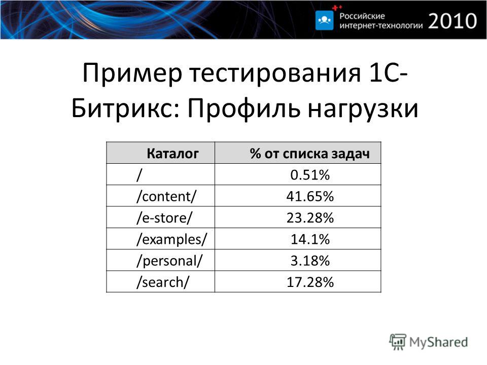 Пример тестирования 1С- Битрикс: Профиль нагрузки Каталог% от списка задач /0.51% /content/41.65% /e-store/23.28% /examples/14.1% /personal/3.18% /search/17.28%