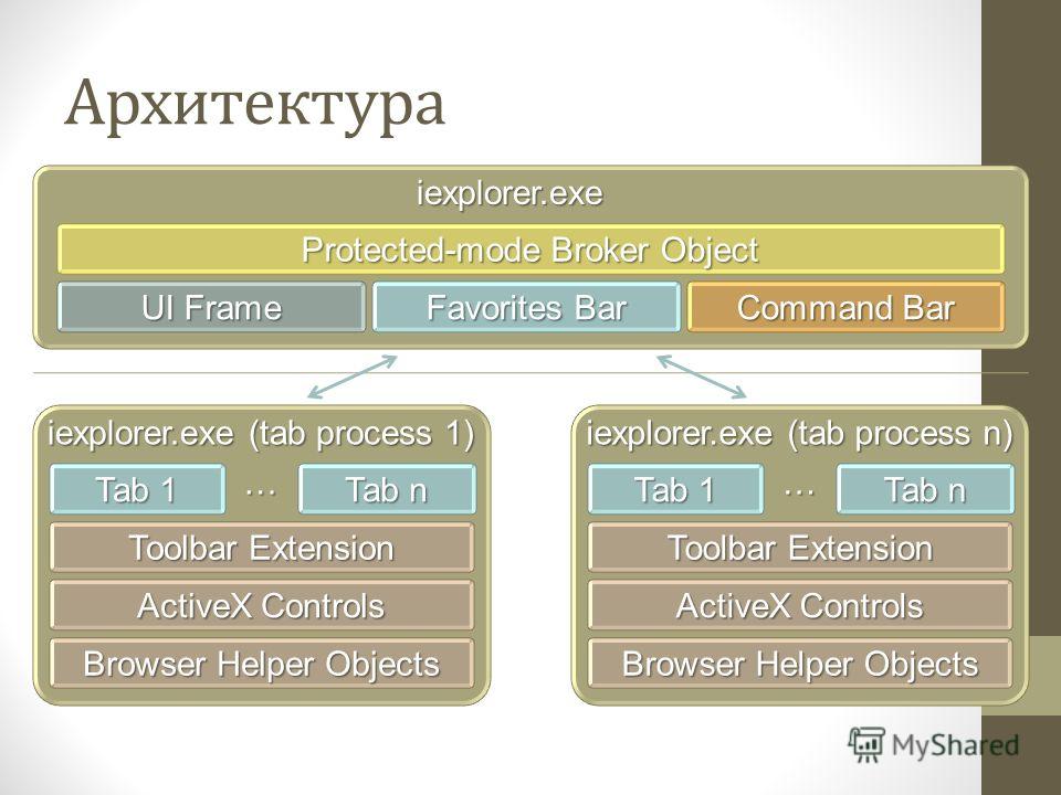 Архитектура Command Bar UI Frame iexplorer.exe Protected-mode Broker Object Favorites Bar Browser Helper Objects ActiveX Controls Toolbar Extension Tab n Tab 1 iexplorer.exe (tab process n) … Browser Helper Objects ActiveX Controls Toolbar Extension 