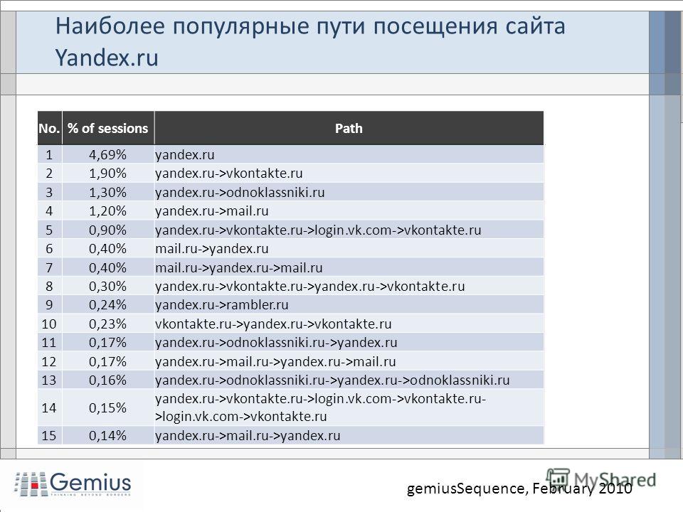 Наиболее популярные пути посещения сайта Yandex.ru gemiusSequence, February 2010 No.% of sessionsPath 14,69%yandex.ru 21,90%yandex.ru->vkontakte.ru 31,30%yandex.ru->odnoklassniki.ru 41,20%yandex.ru->mail.ru 50,90%yandex.ru->vkontakte.ru->login.vk.com